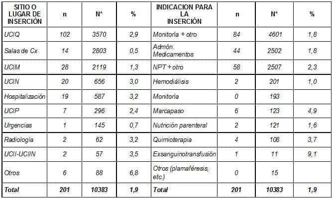 Bacteriemia relacionada con cateter