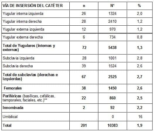 Bacteriemia relacionada con cateter.