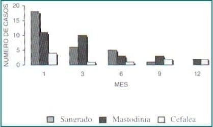 Efectos indeseables según control