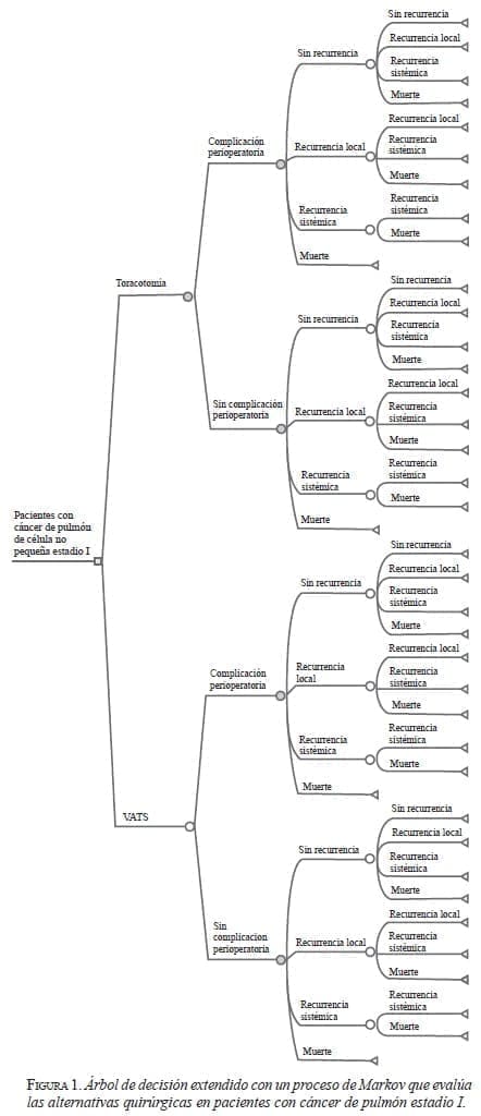Árbol de decisión extendido con un proceso de Markov