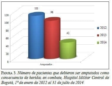 Amputados como Consecuencia de Heridas en Combate