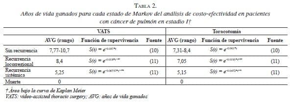 Años de vida ganados para cada estado de Markov del análisis de costo-efectividad