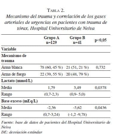 Mecanismo del trauma, Pacientes con Trauma Penetrante de Tórax, Neiva Mecanismo del trauma, Pacientes con Trauma Penetrante de Tórax, Neiva