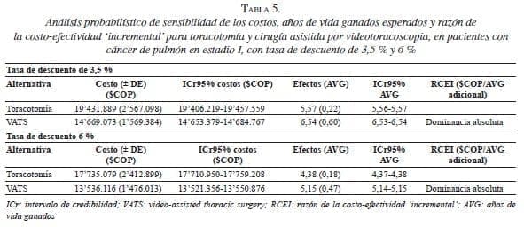 Análisis probabilístico de sensibilidad de los costos, Cáncer de Pulmón en Estadio I