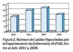 Número de Caídas Reportadas por el Departamento de Enfermería