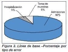 Pacientes Hospitalizados, Línea de base
