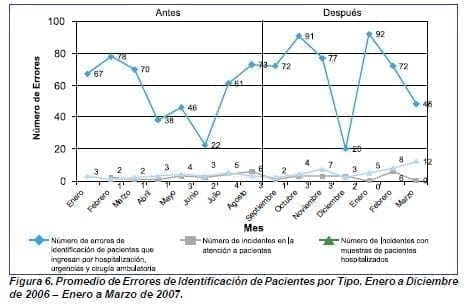 Promedio de Errores de Identificación de Pacientes por Tipo Promedio de Errores de Identificación de Pacientes por Tipo
