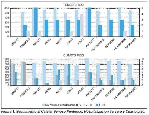 Seguimiento al Catéter Venoso Periférico