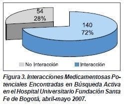Interacciones Medicamentosas Potenciales