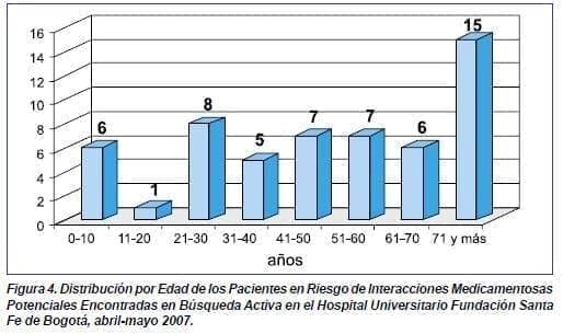 Distribución por Edad de los Pacientes en Riesgo de Interacciones Medicamentosas