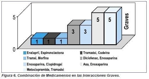 Combinación de Medicamentos en las Interacciones Graves