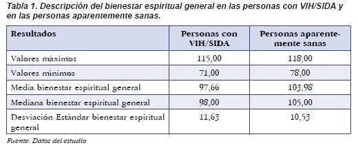 Descripción del Bienestar Espiritual General en las Personas con VIH/SIDA Descripción del Bienestar Espiritual General en las Personas con VIH/SIDA