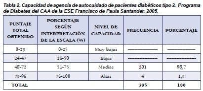 Autocuidado de Pacientes Diabéticos tipo 2
