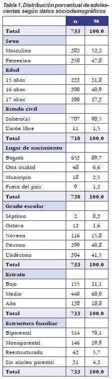 Distribución Porcentual de Adolescentes Según Datos Sociodemográficos