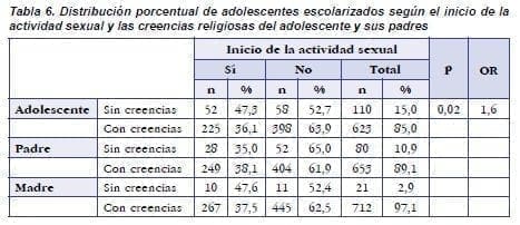 Creencias Religiosas del Adolescente y sus Padres