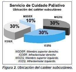 Ubicación del catéter subcutáneo