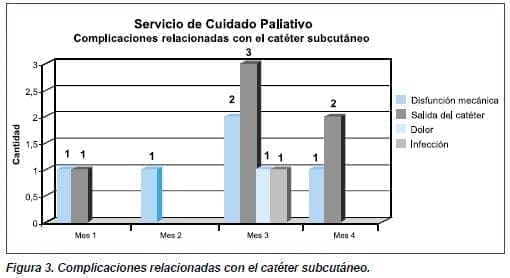 Complicaciones relacionadas con el catéter subcutáneo