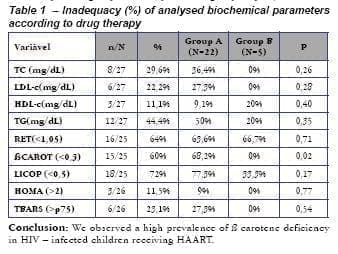 Parameters According to drug Therapy