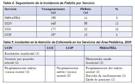 Servicios del Área Pediátrica, 2005