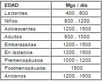 Demandas de calcio elemental por día