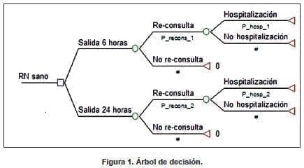 Parto Normal, Árbol de Decisión