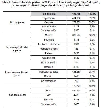 Número Total de Partos 2009