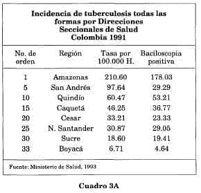 Incidencia tuberculosis