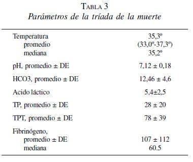 Anastómosis Intestinal, Parámetros de la tríada de la muerte