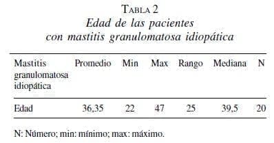 Edad de las Pacientes con Mastitis Granulomatosa Idiopática