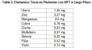 Elementos Traza en Pacientes con NPT a Largo Plazo