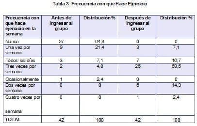 Frecuencia con que Hace Ejercicio