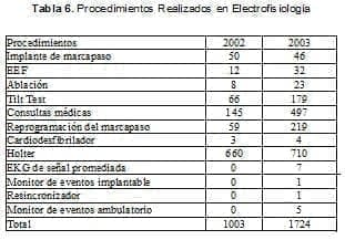  Procedimientos Realizados en Electrof