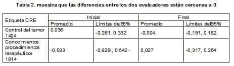 Temor Prequirúrgico, iferencias entre los dos evaluadores están cercanas a 0