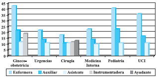 Promedio de Horas de Educación por Año, Área y Cargo, 2005