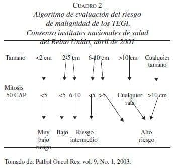 Riesgo de Malignidad de los TEGI