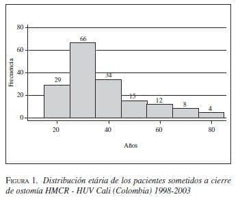 Distribución etária de los Pacientes sometidos a Cierre de Ostomía
