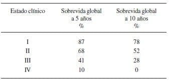 Sobrevida Global la AJCC informó en 1997 Sobrevida Global la AJCC informó en 1997