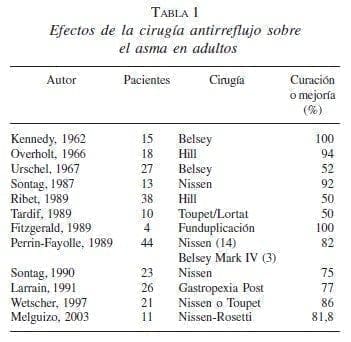 Efectos de la Cirugía Antirreflujo