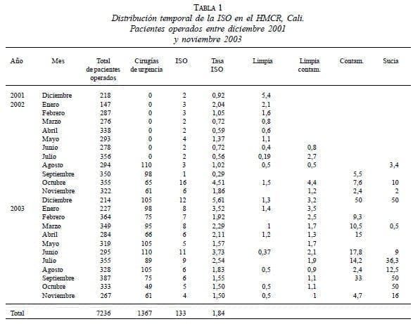 Distribución temporal de la ISO en el HMCR
