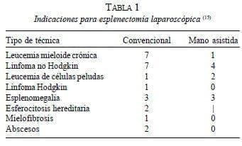 Indicaciones para Esplenectomía Laparoscópica