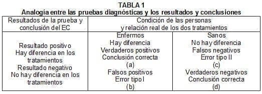 Analogía entre las pruebas diagnósticas y los resultados y conclusiones