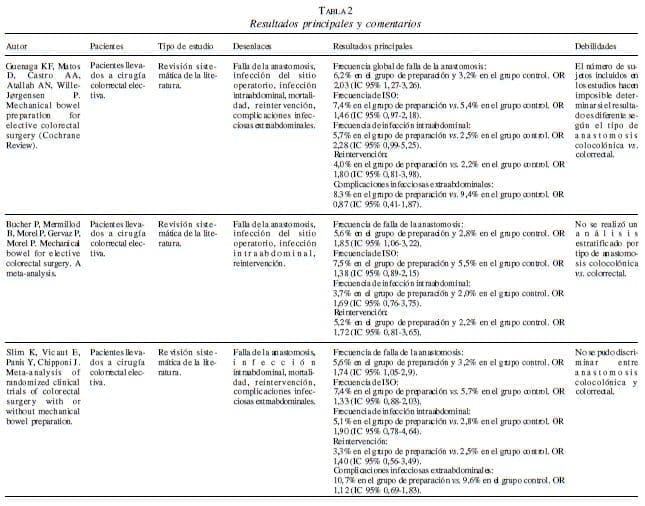 Preparación Preoperatoria de Colon, Resultados principales y comentarios
