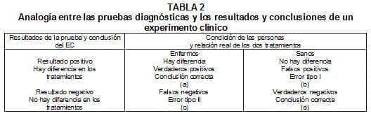 Analogía entre las pruebas diagnósticas y los resultados y conclusiones 1