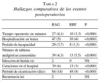 Quiste Pilonidal, Hallazgos comparativos