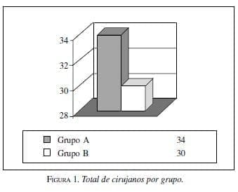 Total de cirujanos por grupo