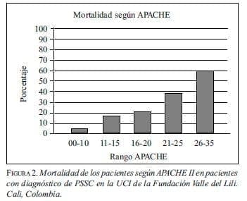  Mortalidad de los pacientes según APACHE II 