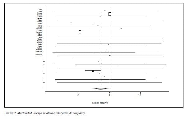 Mortalidad. Riesgo relativo e intervalos de confianza