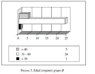 Edad cirujanos grupo B