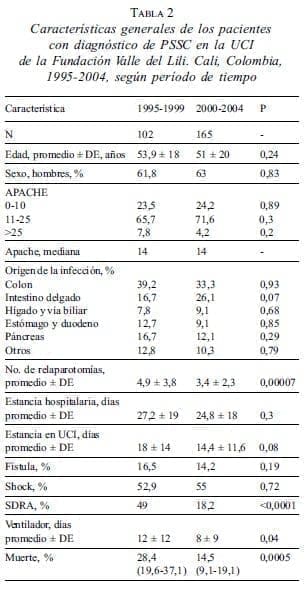 Características generales de los pacientes con diagnóstico de PSSC en la UCI