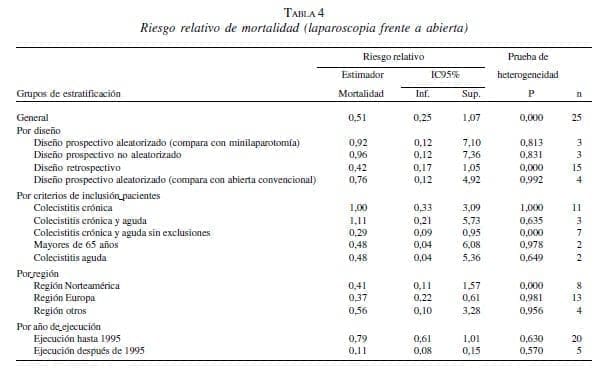 Riesgo relativo de mortalidad (laparoscopia frente a abierta)